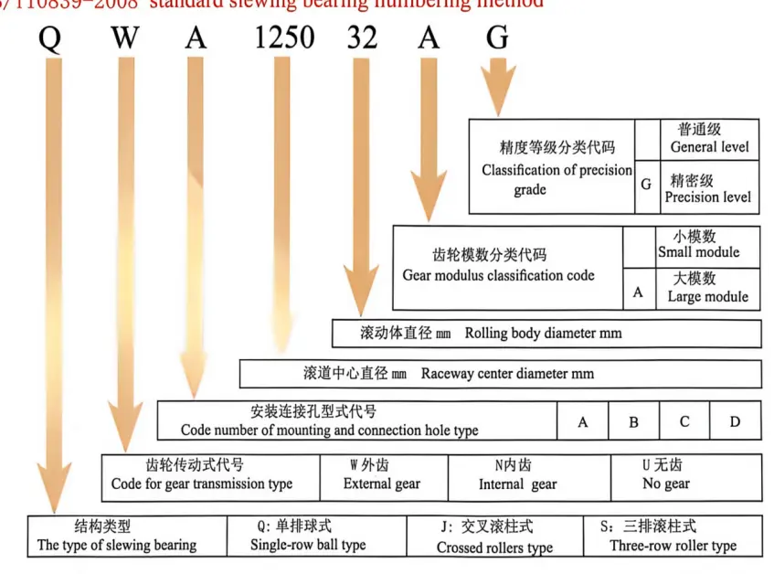JB/T10839-2008 standard slewing bearing numbering method
